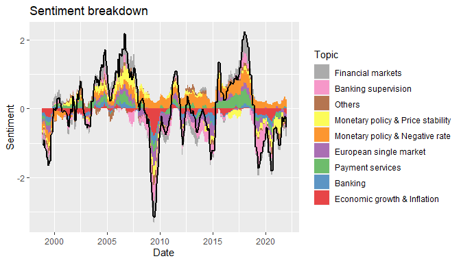 Time series of sentiment breakdown