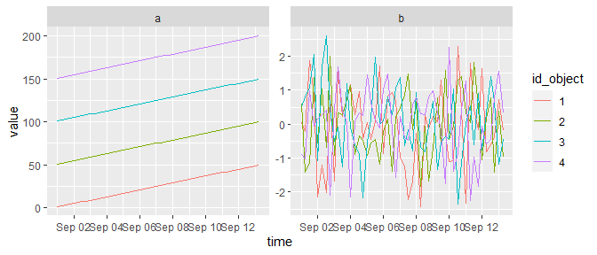 Time series plots by ID and value