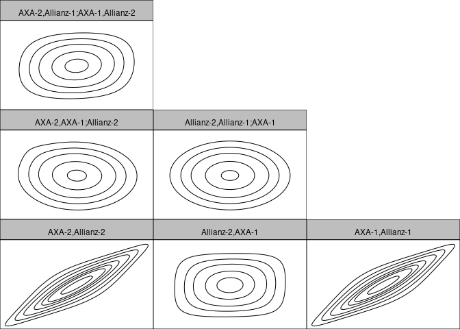 Plots of copula contours