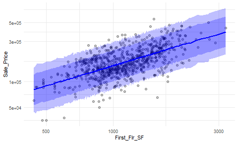 Plot showing predictions with prediction intervals