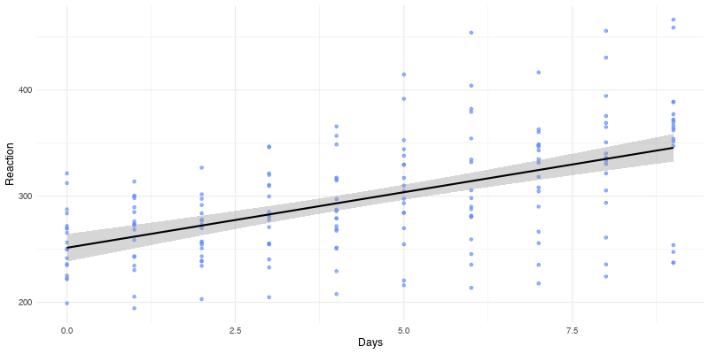 Scatterplot of sleep trial days vs reaction time with a positive correlation