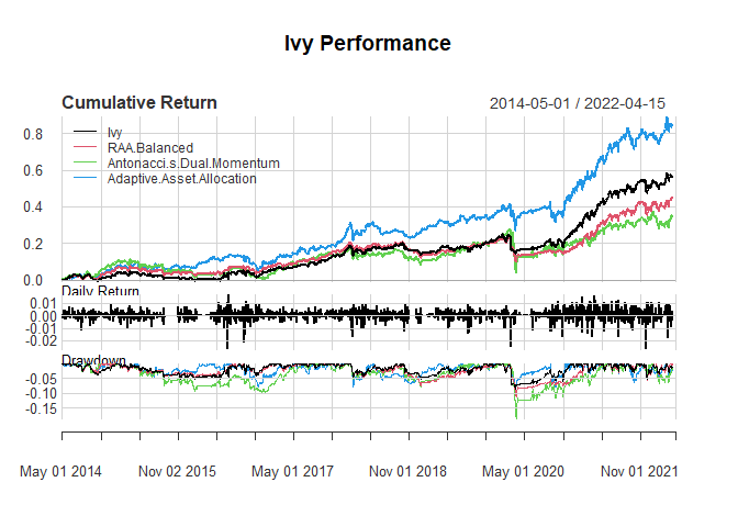 Stock plot showing cumulative performance of Ivy