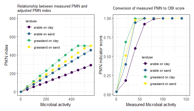 Plots showing microbial activity