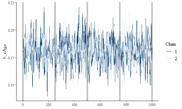 Plot of MCMC trace with checkpoints