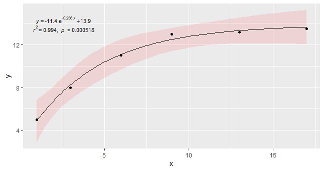 Plot showing trendline with confidence interval and equation