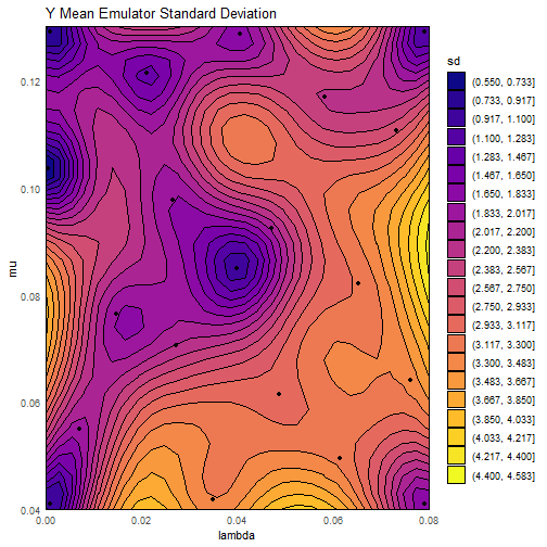 Plot of contours of emulator mean and standard deviation