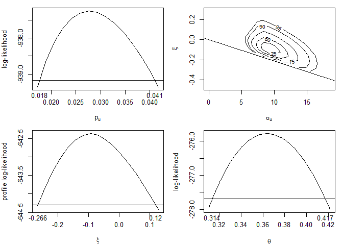 Plots of log likelihood functions.