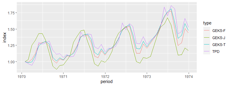 Time series plot showing several indices