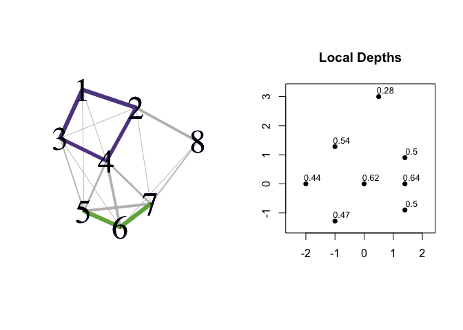 Network and plot showing local depth