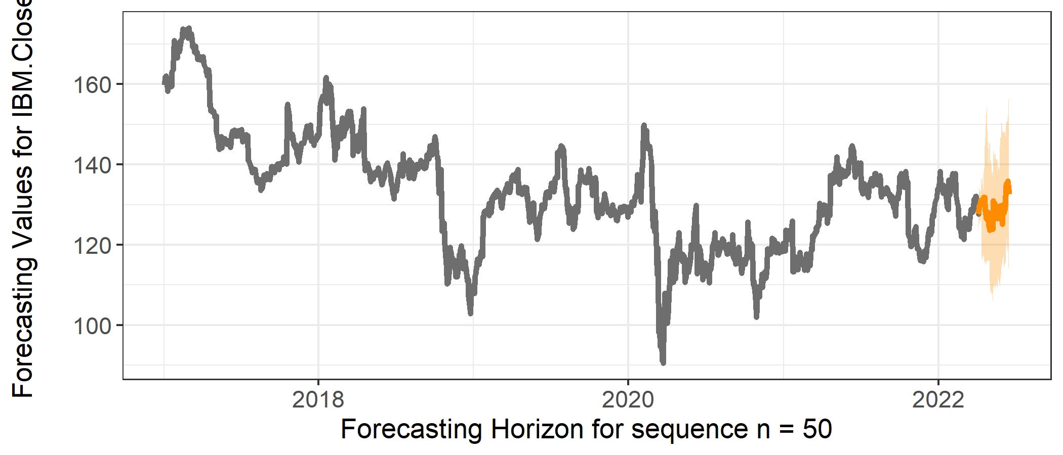 Time series with forecast for IBM stock.