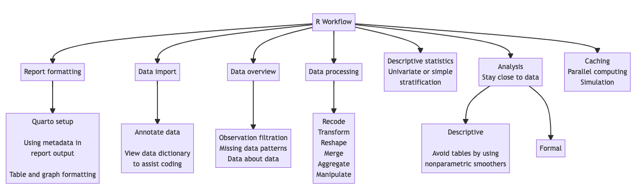 Diagram of Reproducible Research Workflow