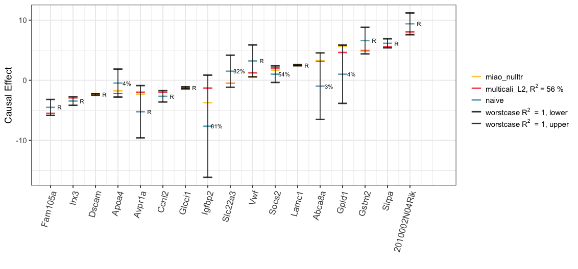 Estimated causal effect of covariates