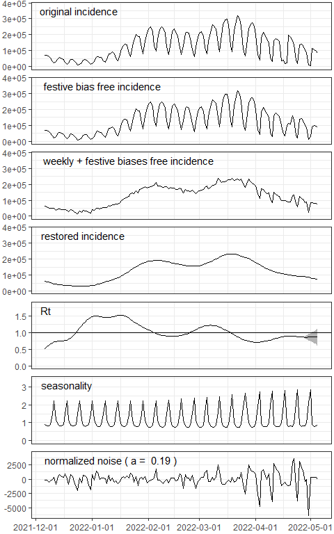 Plots of incidence curves