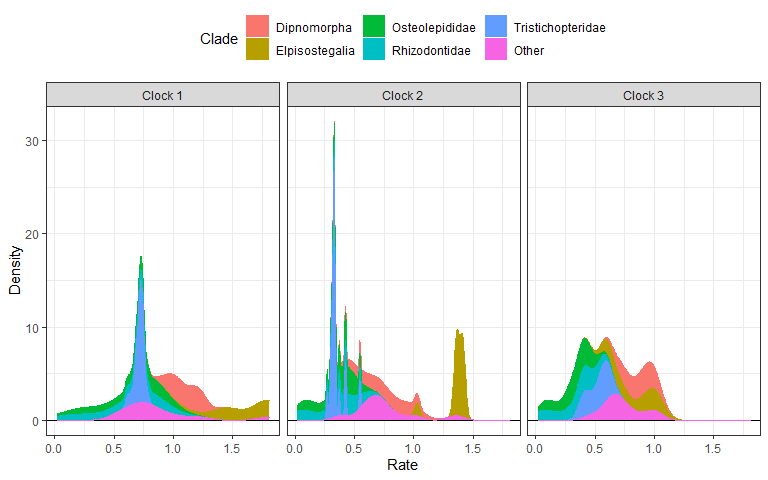Plots of Clade distributions by clock