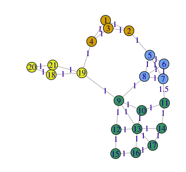 Plot of network with edge weights.