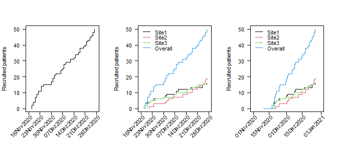 Plots showing recruited patients by site over time