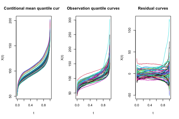 Conditional mean, quantile, and residual curves for Wasserstein regression