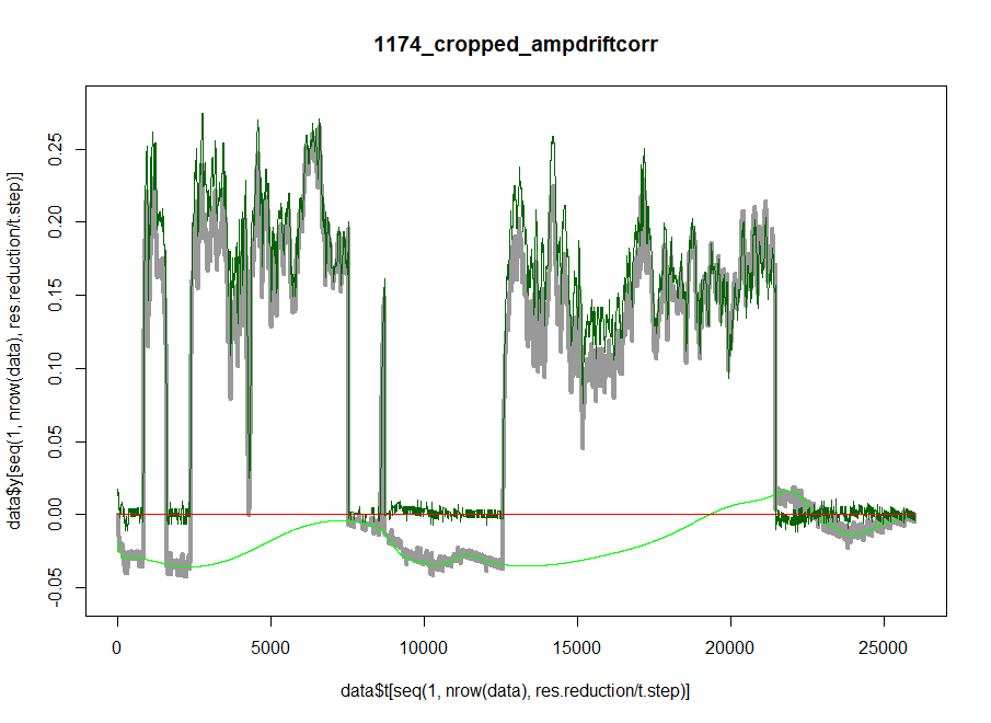 Plot of time series correct with spline fit