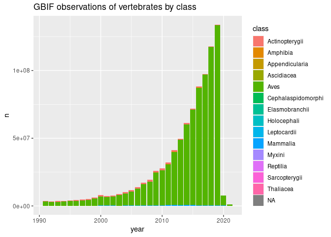 GBIF observations of vertebrates by class