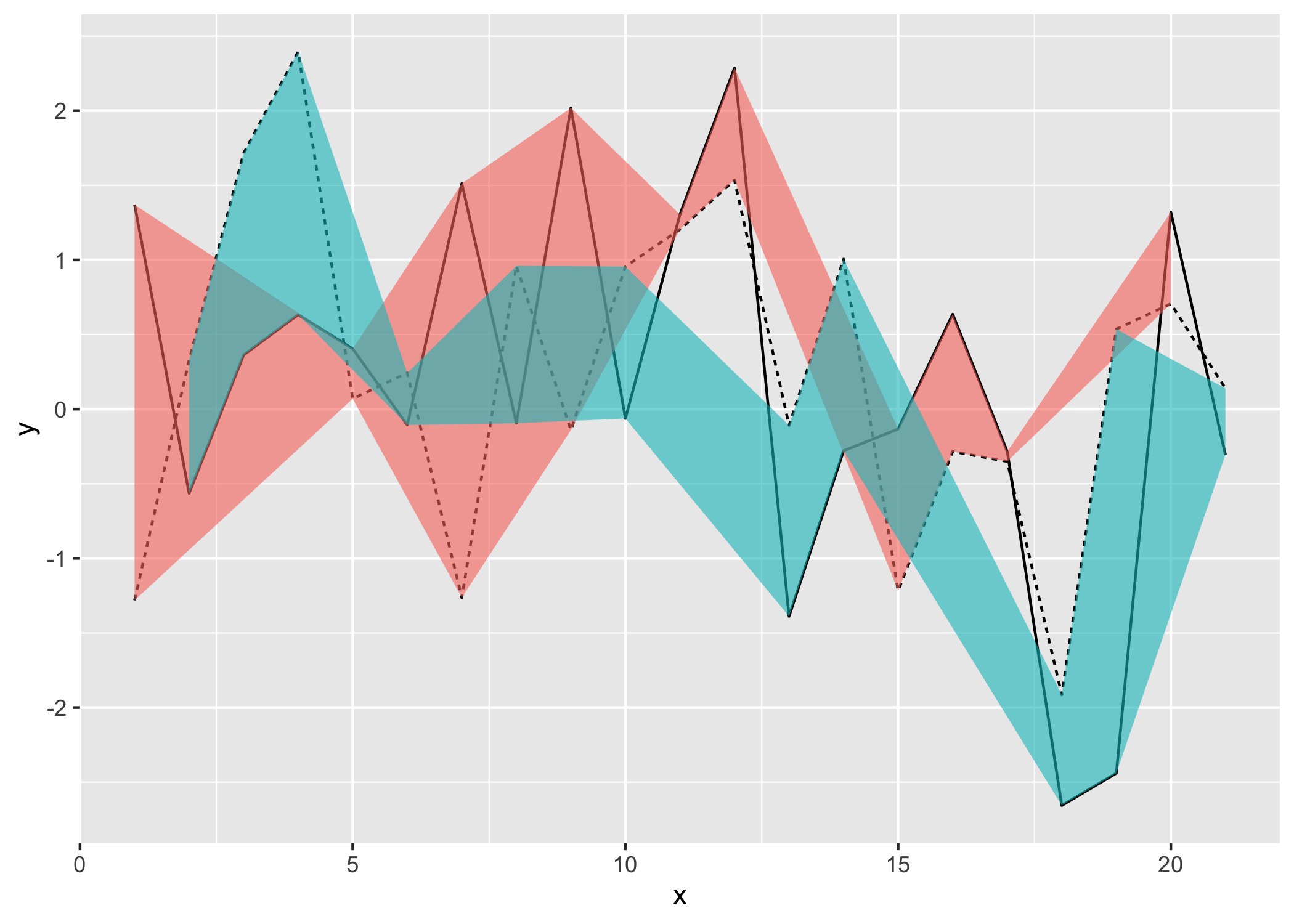 Fills area between two lines with two colors. One color when the solid line is above the dashed line, and a different color when the solid line is below the dashed line?