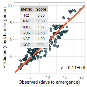 Plot model fit with metrics table.