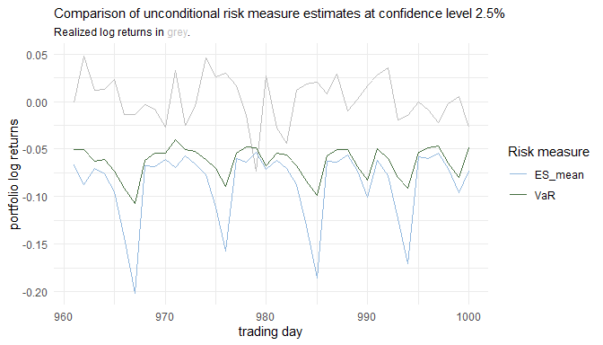 Comparison of unconditional risk measurements of assets over a trading day
