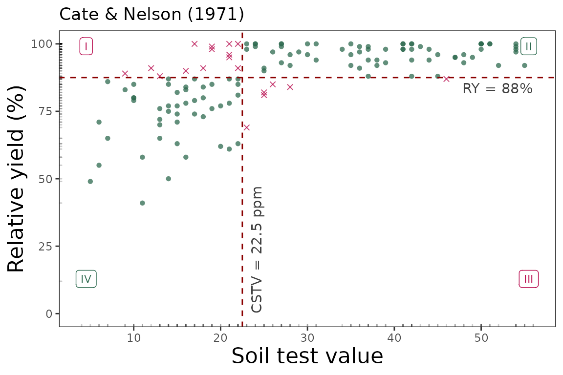 Example of soil test plot from Cate & Nelson (1971)