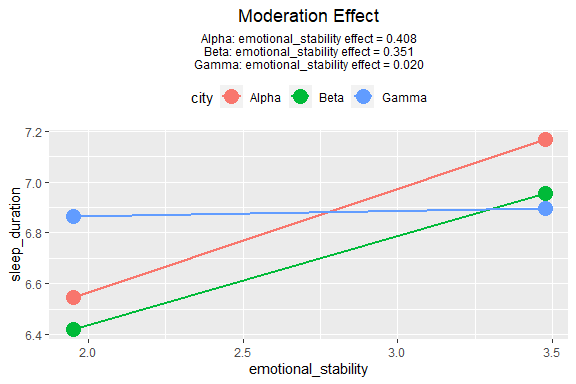 Plot of moderation effects on two variables