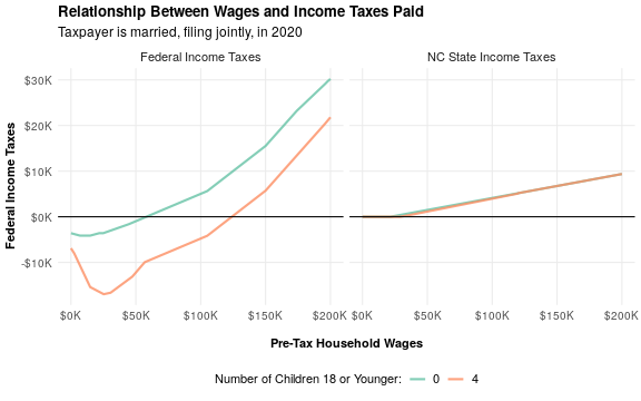 Plot of the relationship between wages and income taxes paid