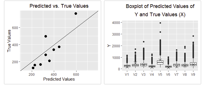 Plots comparing predicted and true values
