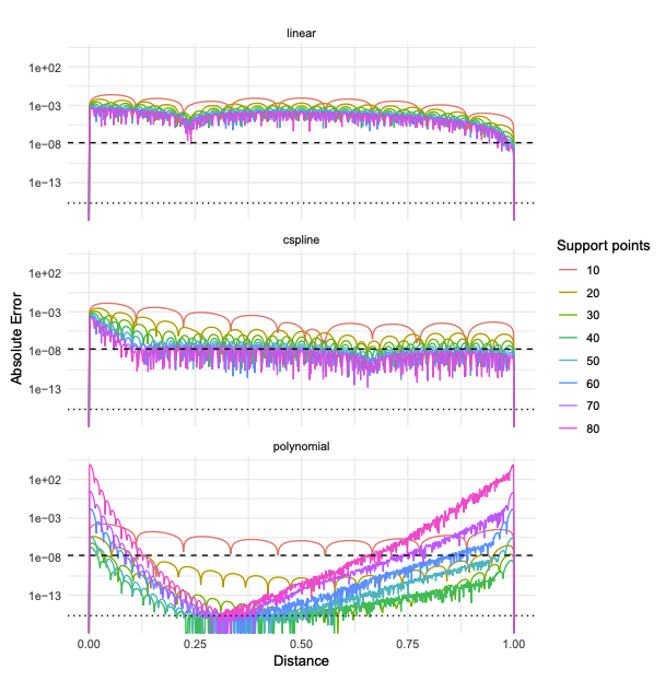 Absolute error of interpolated Wendland correlation function relative to exact method