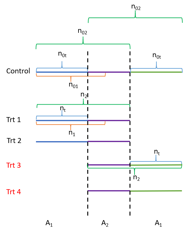 Schema for a two-period 2+2 arm platform trial