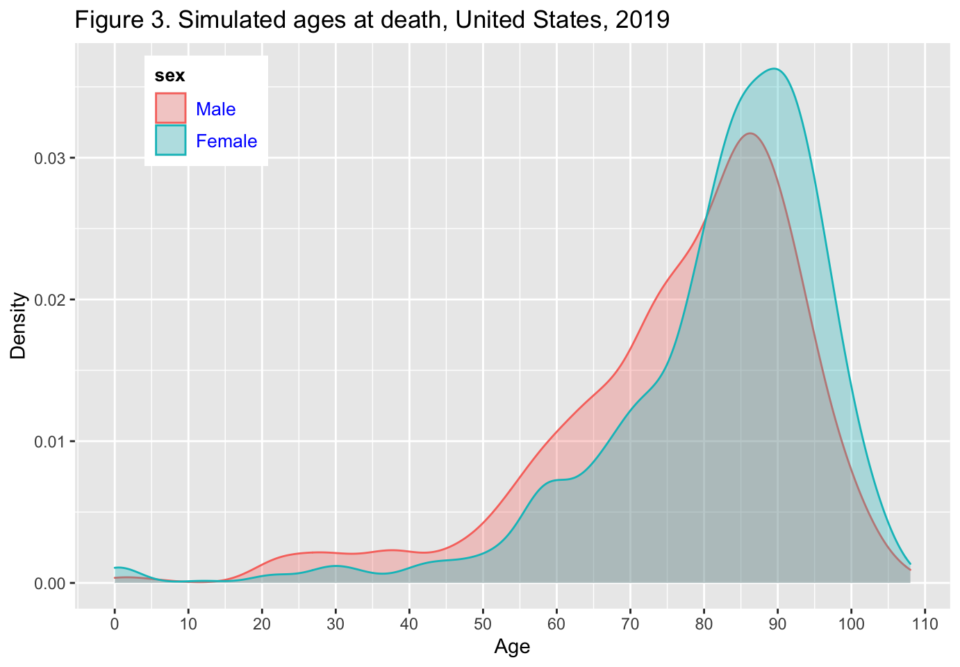 Plot of  simulated ages at death, US 2019