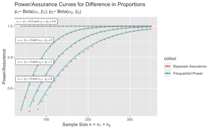 Power assurance curves for difference in proportions 
