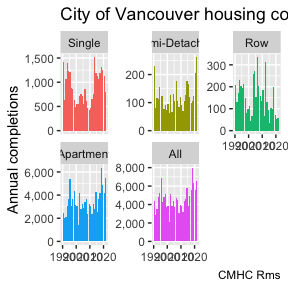 Plot of city of Vancouver housing faceted by type of dwelling