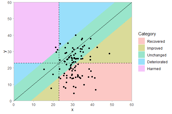 Scatter plot for interpreting clinical significance when lower score corresponds to beneficial outcome.