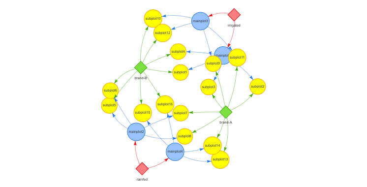 Level graph for a split plot design