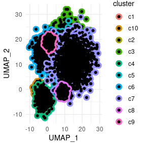 Cluster chart with three outlined clusters