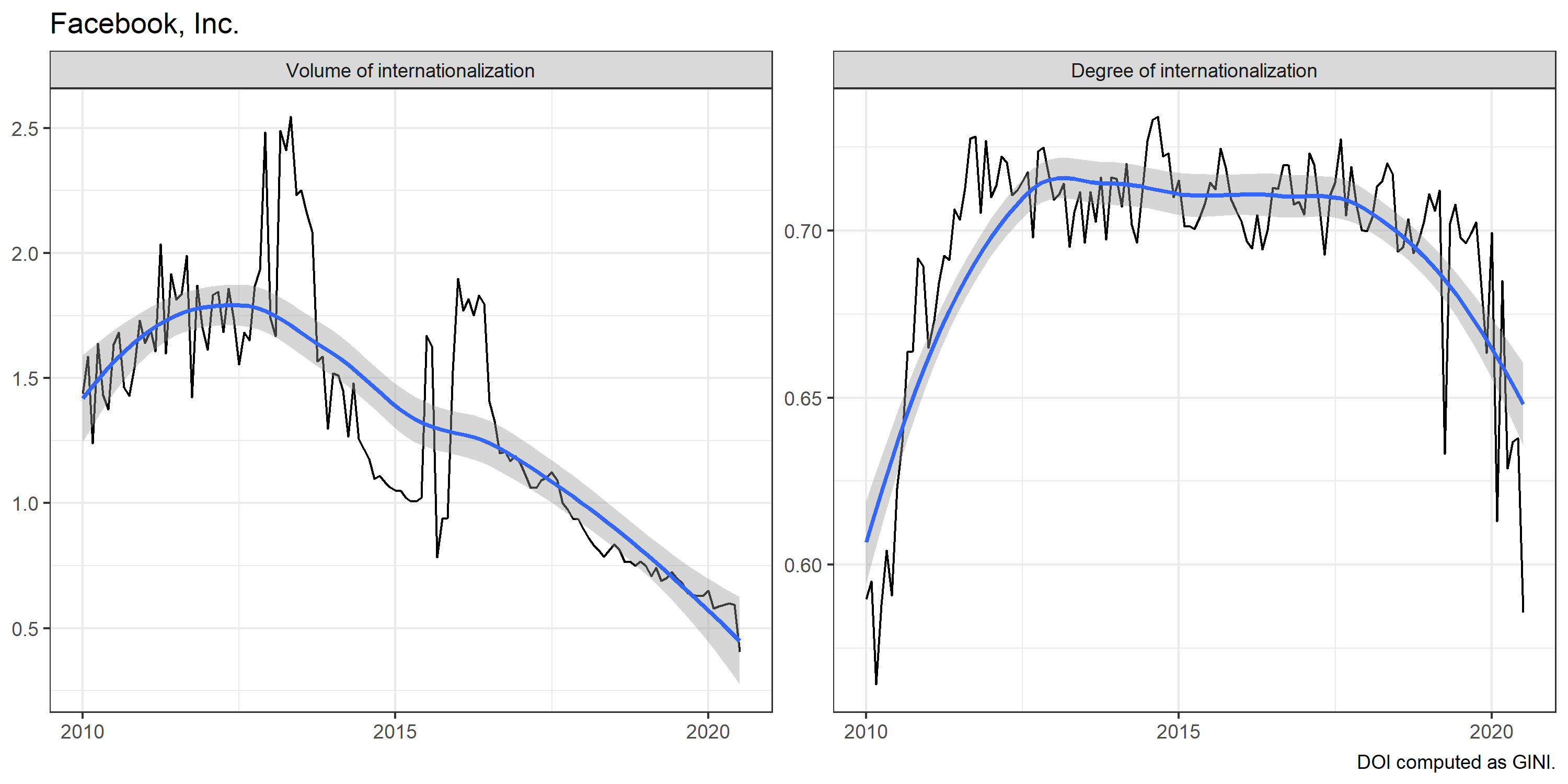 Plot of internationalization trends for Facebook