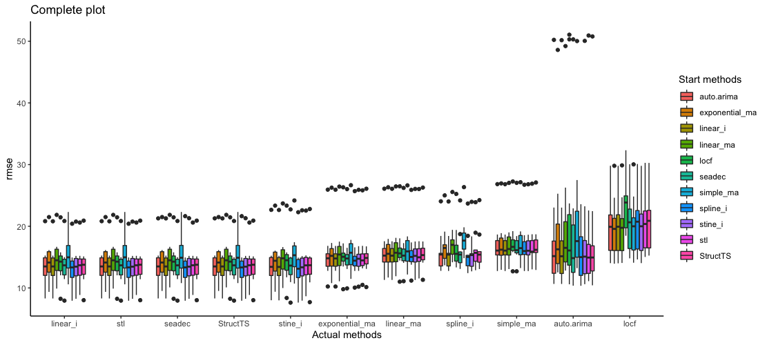 Box plots comparing multiple methods