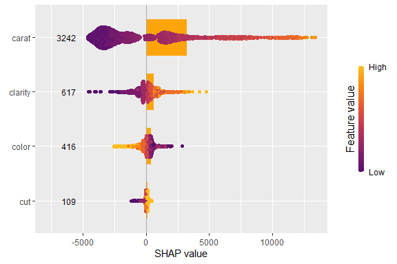 Beeswarm plot showing feature value vs. SHAP value for features of diamonds data set