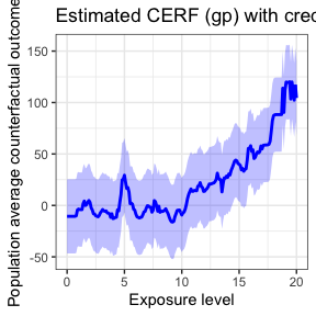 Plots of CERF vs. Exposure level