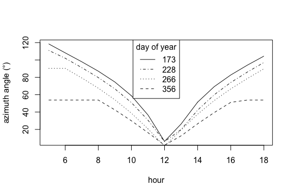 Plot of  azimuth angle variation over the year
