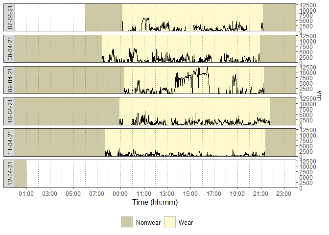 Plots of actigraphydata