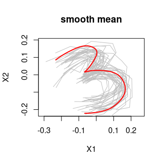 Plot of smooth polynomial mean
