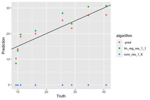 Plot of prediction accuracy for an ensemble