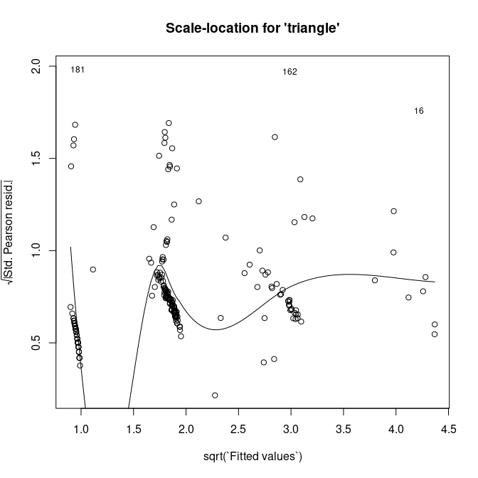 Pearson residuals vs. fitted values