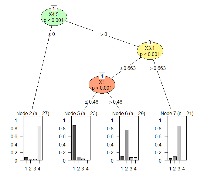 Plot of an Energy Tree