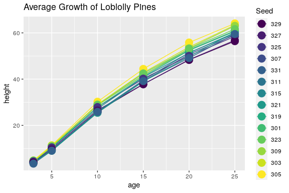 Plot of growth vs. age for multiple seeds built from template