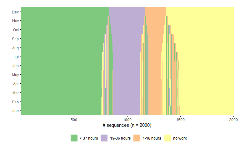 Plot of Months vs. Sequences